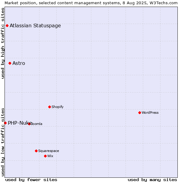 Market position of Astro vs. Atlassian Statuspage vs. PHP-Nuke