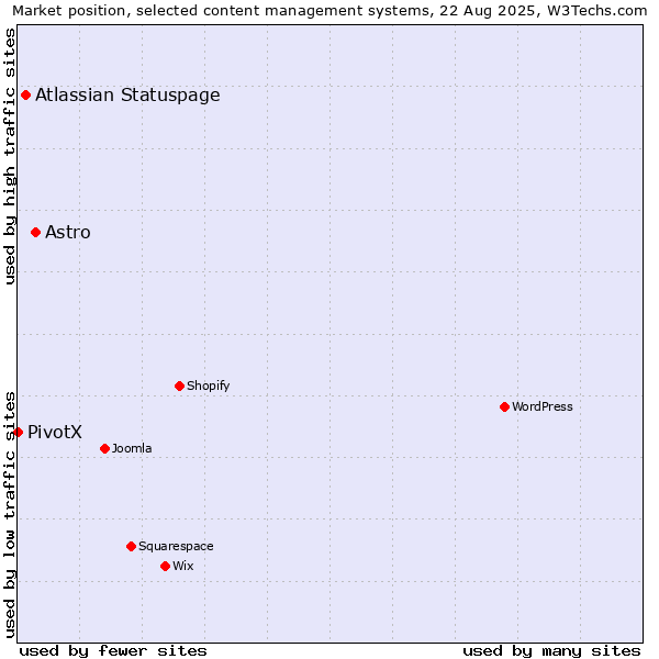 Market position of Astro vs. Atlassian Statuspage vs. PivotX
