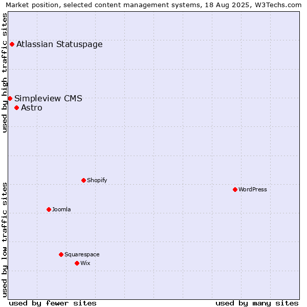 Market position of Astro vs. Atlassian Statuspage vs. Simpleview CMS