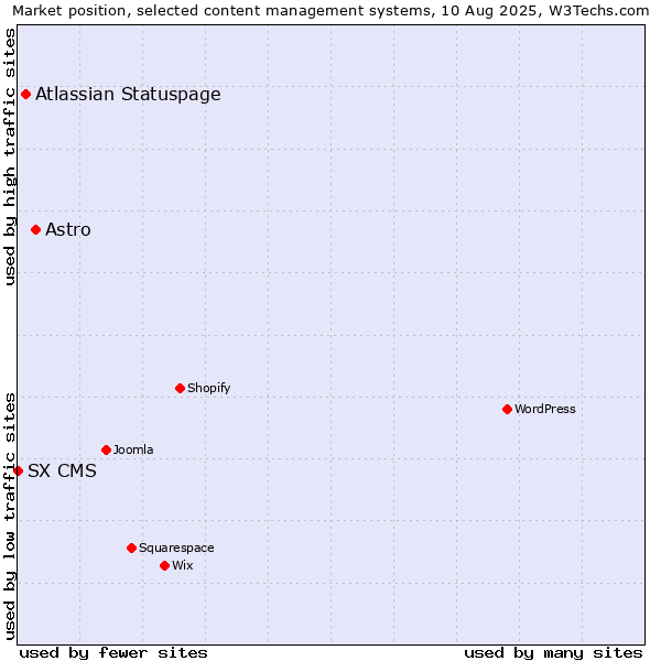 Market position of Astro vs. Atlassian Statuspage vs. SX CMS