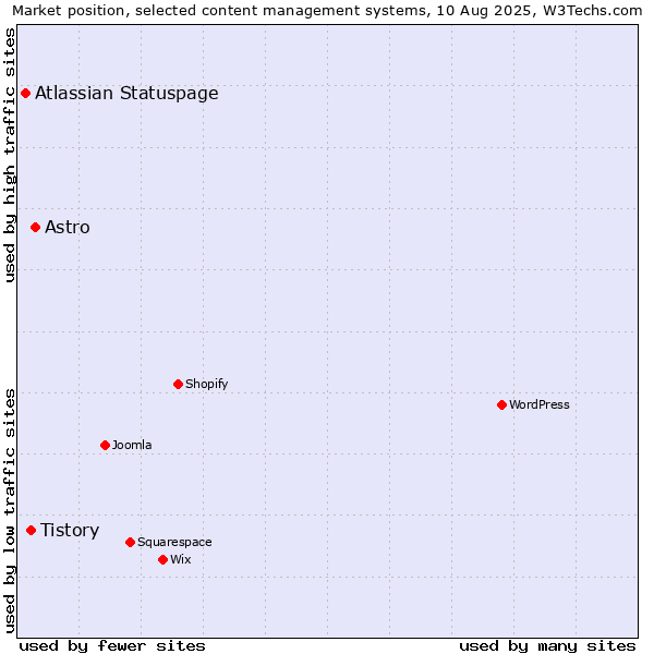 Market position of Astro vs. Tistory vs. Atlassian Statuspage