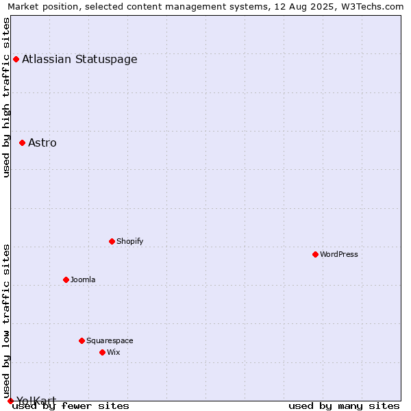 Market position of Astro vs. Atlassian Statuspage vs. Yo!Kart