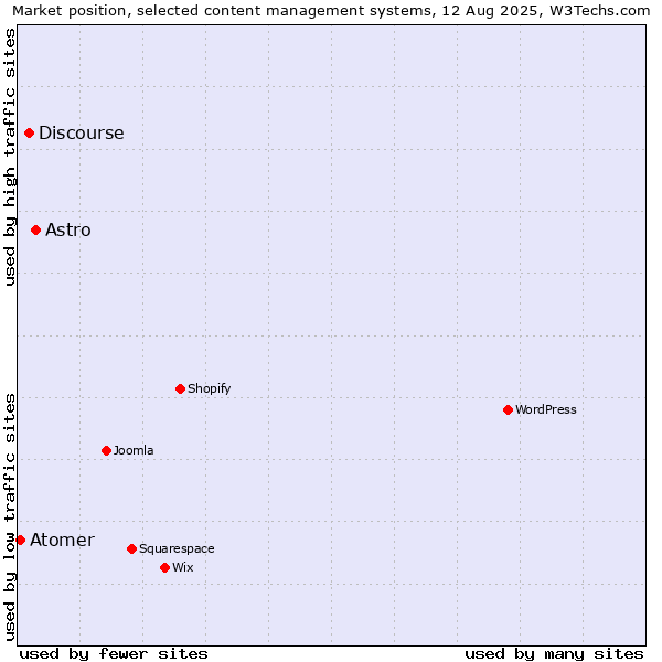 Market position of Astro vs. Discourse vs. Atomer