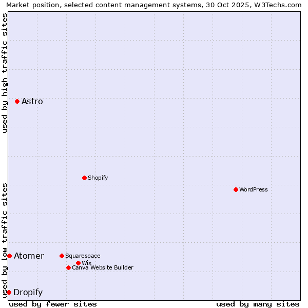 Market position of Astro vs. Atomer vs. Dropify