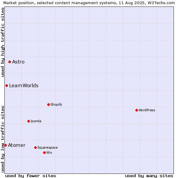Market position of Astro vs. LearnWorlds vs. Atomer
