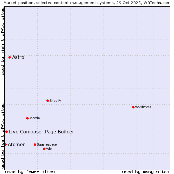 Market position of Astro vs. Live Composer Page Builder vs. Atomer