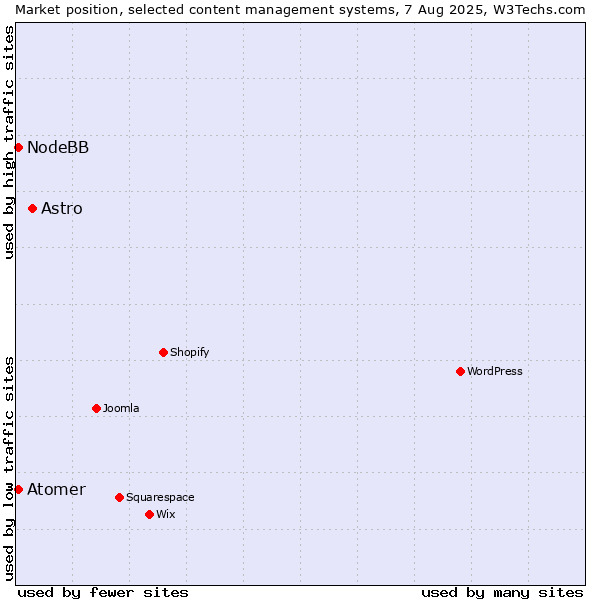 Market position of Astro vs. NodeBB vs. Atomer