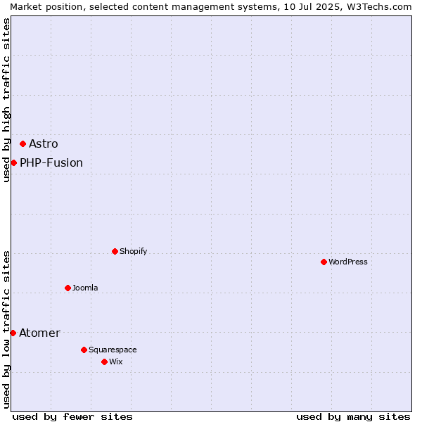 Market position of Astro vs. PHP-Fusion vs. Atomer