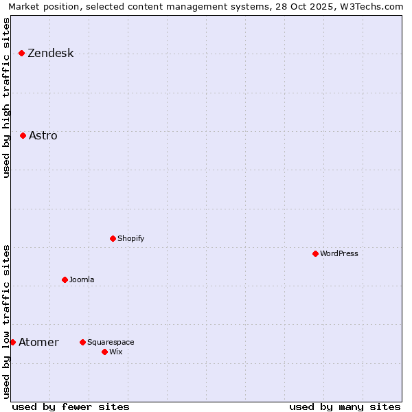 Market position of Astro vs. Zendesk vs. Atomer