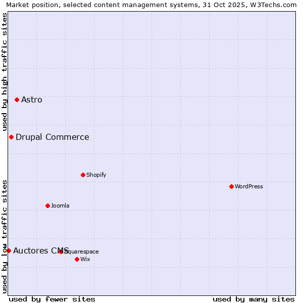 Market position of Astro vs. Drupal Commerce vs. Auctores CMS