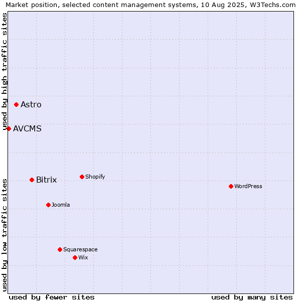 Market position of Bitrix vs. Astro vs. AVCMS