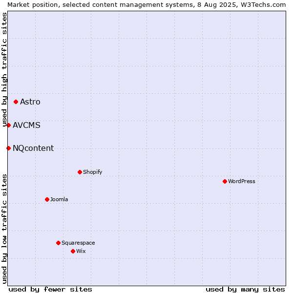 Market position of Astro vs. NQcontent vs. AVCMS