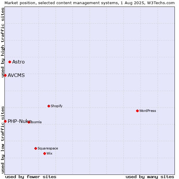 Market position of Astro vs. PHP-Nuke vs. AVCMS