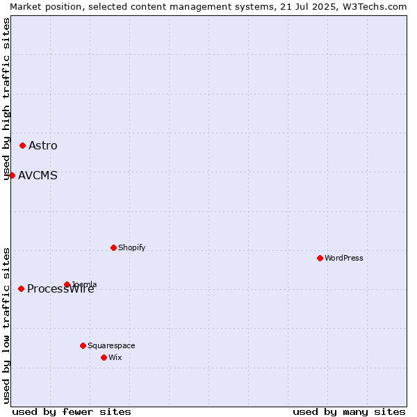 Market position of Astro vs. ProcessWire vs. AVCMS