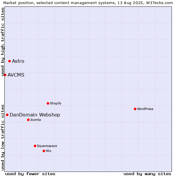 Market position of Astro vs. DanDomain Webshop vs. AVCMS