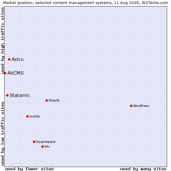 Market position of Astro vs. Statamic vs. AVCMS