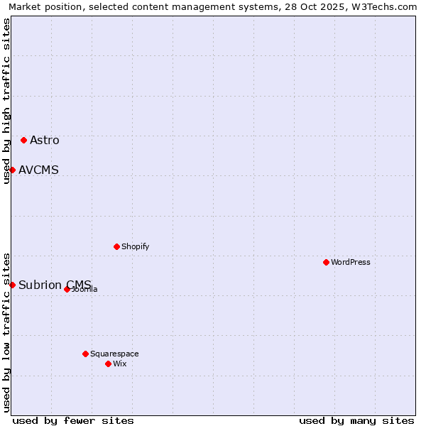 Market position of Astro vs. AVCMS vs. Subrion CMS