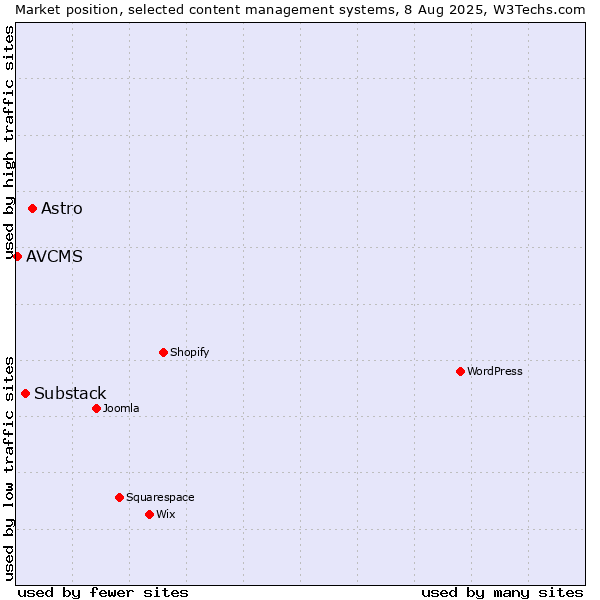 Market position of Astro vs. Substack vs. AVCMS