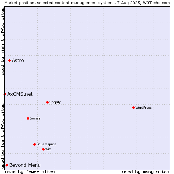 Market position of Astro vs. Beyond Menu vs. AxCMS.net