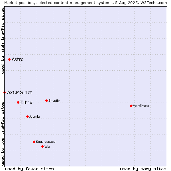 Market position of Bitrix vs. Astro vs. AxCMS.net