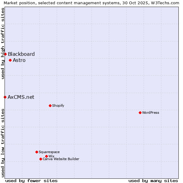 Market position of Astro vs. Blackboard vs. AxCMS.net