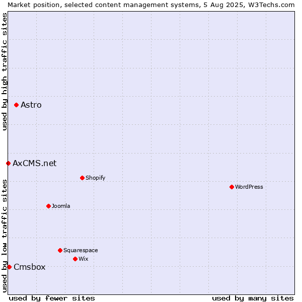 Market position of Astro vs. Cmsbox vs. AxCMS.net