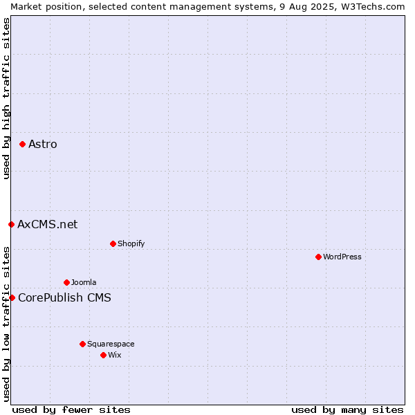 Market position of Astro vs. CorePublish CMS vs. AxCMS.net