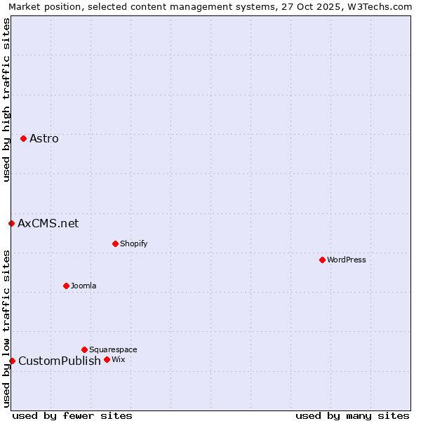 Market position of Astro vs. CustomPublish vs. AxCMS.net