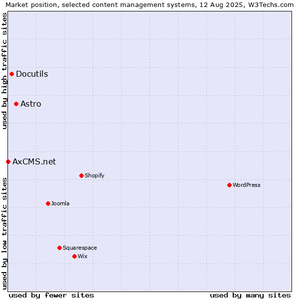 Market position of Astro vs. Docutils vs. AxCMS.net