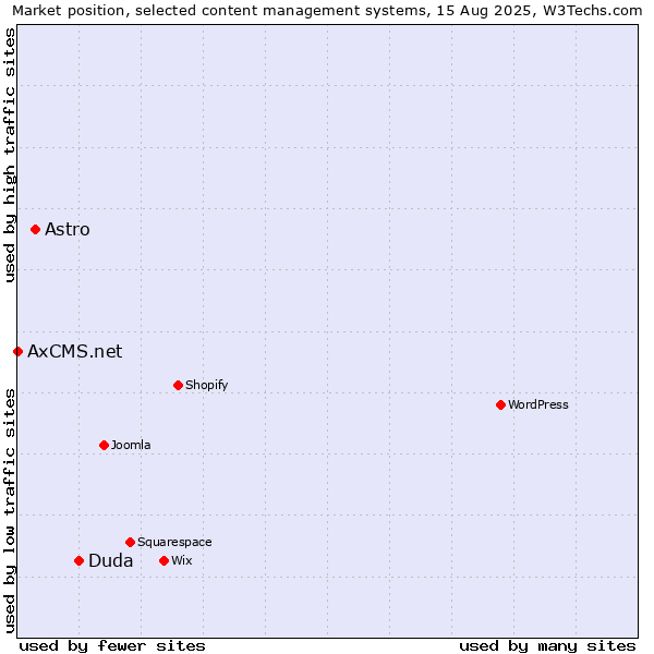 Market position of Duda vs. Astro vs. AxCMS.net