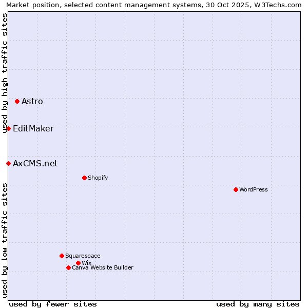 Market position of Astro vs. EditMaker vs. AxCMS.net