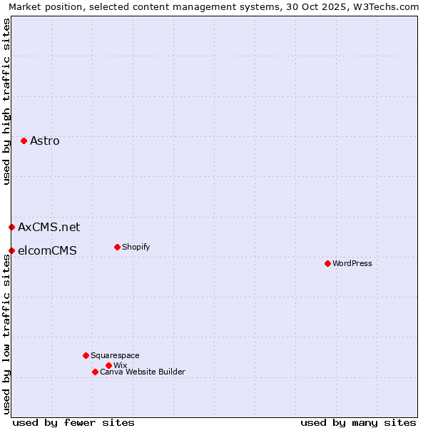 Market position of Astro vs. elcomCMS vs. AxCMS.net