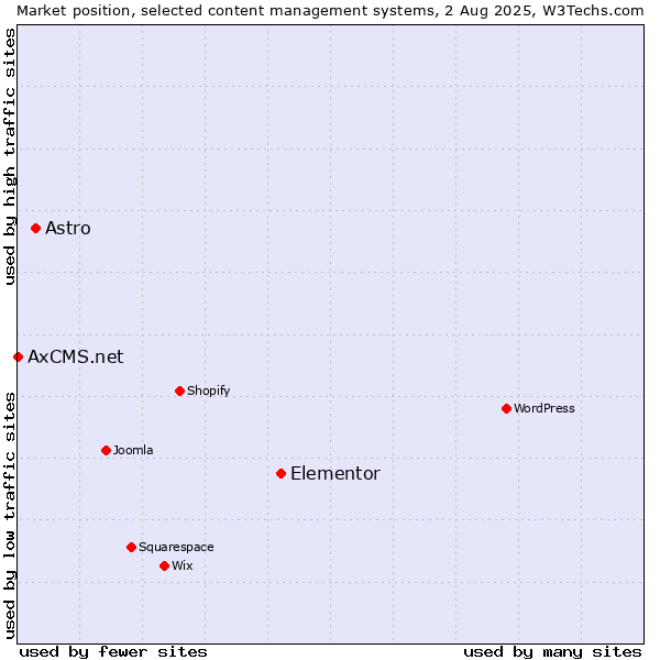 Market position of Elementor vs. Astro vs. AxCMS.net