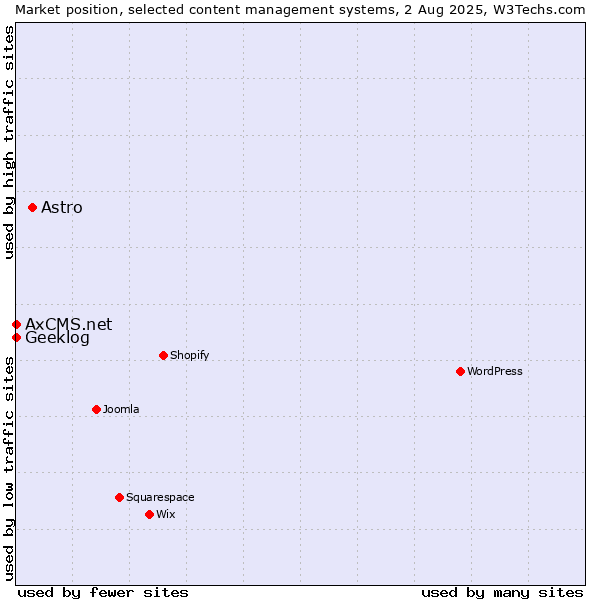 Market position of Astro vs. Geeklog vs. AxCMS.net