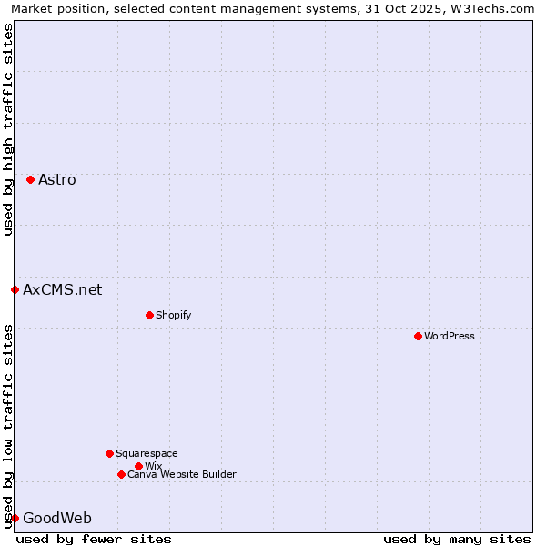 Market position of Astro vs. GoodWeb vs. AxCMS.net