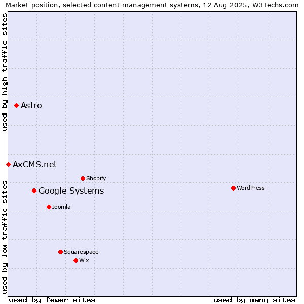 Market position of Google Systems vs. Astro vs. AxCMS.net