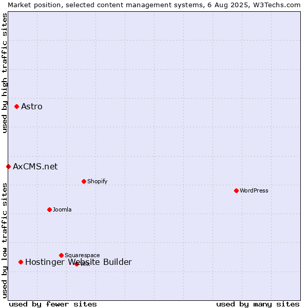 Market position of Hostinger Website Builder vs. Astro vs. AxCMS.net