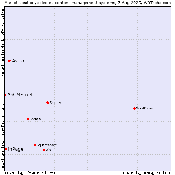 Market position of Astro vs. inPage vs. AxCMS.net