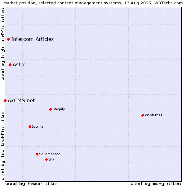 Market position of Astro vs. Intercom Articles vs. AxCMS.net