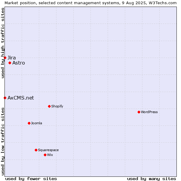 Market position of Astro vs. Jira vs. AxCMS.net