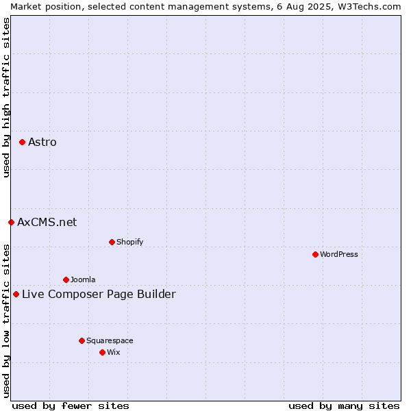 Market position of Astro vs. Live Composer Page Builder vs. AxCMS.net