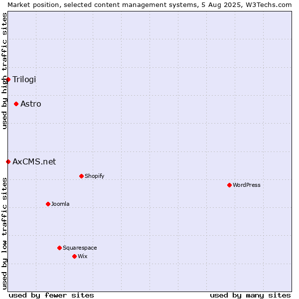 Market position of Astro vs. Trilogi vs. AxCMS.net