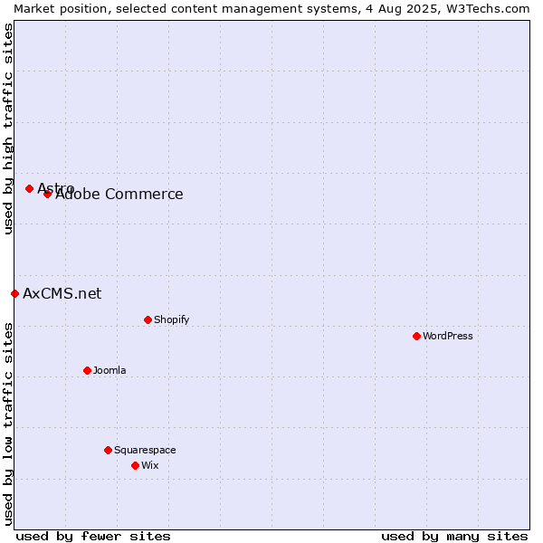 Market position of Adobe Commerce vs. Astro vs. AxCMS.net