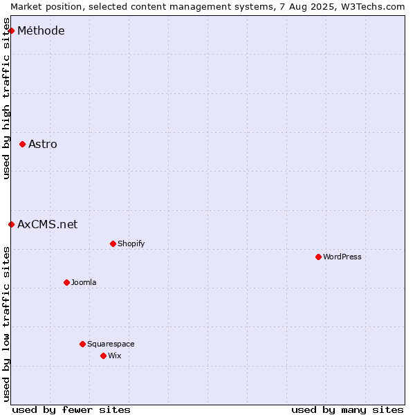 Market position of Astro vs. Méthode vs. AxCMS.net