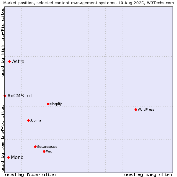 Market position of Astro vs. Mono vs. AxCMS.net