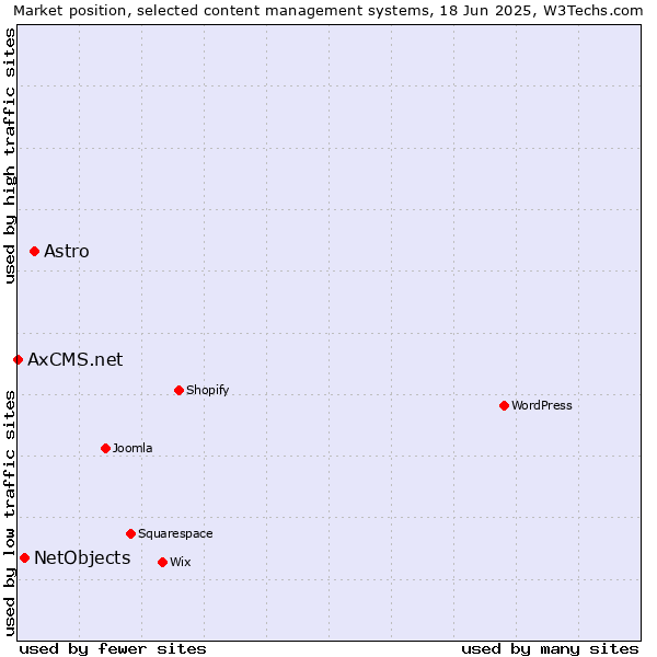 Market position of Astro vs. NetObjects vs. AxCMS.net