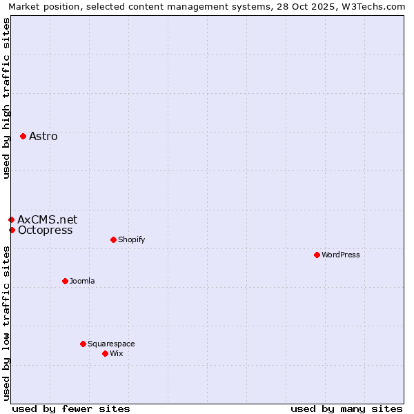 Market position of Astro vs. Octopress vs. AxCMS.net
