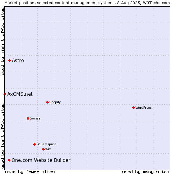 Market position of Astro vs. One.com Website Builder vs. AxCMS.net