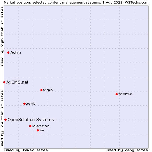 Market position of Astro vs. OpenSolution Systems vs. AxCMS.net