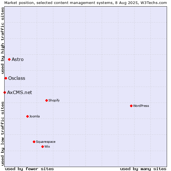 Market position of Astro vs. Osclass vs. AxCMS.net